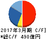 SCREENホールディングス キャッシュフロー計算書 2017年3月期 SCREENホールディングス キャッシュフロー計算書 2017年3月期
