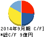 M&Aキャピタルパートナーズ キャッシュフロー計算書 2014年9月期 M&Aキャピタルパートナーズ キャッシュフロー計算書 2014年9月期