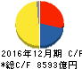 キヤノン キャッシュフロー計算書 2016年12月期 キヤノン キャッシュフロー計算書 2016年12月期
