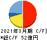 田岡化学工業 キャッシュフロー計算書 2021年3月期