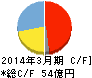藤倉ゴム工業 キャッシュフロー計算書 2014年3月期 藤倉ゴム工業 キャッシュフロー計算書 2014年3月期