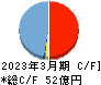 ヤマウラ キャッシュフロー計算書 2023年3月期