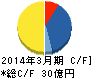 センコン物流 キャッシュフロー計算書 2014年3月期 センコン物流 キャッシュフロー計算書 2014年3月期