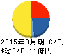 オリコン キャッシュフロー計算書 2015年3月期 オリコン キャッシュフロー計算書 2015年3月期