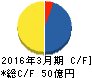 プロスペクト キャッシュフロー計算書 2016年3月期 プロスペクト キャッシュフロー計算書 2016年3月期