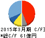 ポラテクノ キャッシュフロー計算書 2015年3月期 ポラテクノ キャッシュフロー計算書 2015年3月期