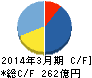 日医工 キャッシュフロー計算書 2014年3月期 日医工 キャッシュフロー計算書 2014年3月期