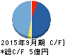 ブランジスタ キャッシュフロー計算書 2015年9月期 ブランジスタ キャッシュフロー計算書 2015年9月期