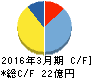 ハビックス キャッシュフロー計算書 2016年3月期 ハビックス キャッシュフロー計算書 2016年3月期