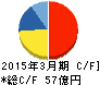 ぐるなび キャッシュフロー計算書 2015年3月期 ぐるなび キャッシュフロー計算書 2015年3月期