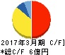 eBASE キャッシュフロー計算書 2017年3月期 eBASE キャッシュフロー計算書 2017年3月期