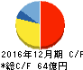 スタジオアリス キャッシュフロー計算書 2016年12月期 スタジオアリス キャッシュフロー計算書 2016年12月期