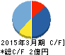 コムシード キャッシュフロー計算書 2015年3月期 コムシード キャッシュフロー計算書 2015年3月期