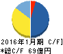 東京楽天地 キャッシュフロー計算書 2016年1月期 東京楽天地 キャッシュフロー計算書 2016年1月期
