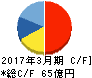 日本ライフライン キャッシュフロー計算書 2017年3月期 日本ライフライン キャッシュフロー計算書 2017年3月期