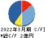 ビーマップ キャッシュフロー計算書 2022年3月期