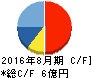 夢の街創造委員会 キャッシュフロー計算書 2016年8月期 夢の街創造委員会 キャッシュフロー計算書 2016年8月期
