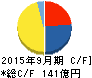 日本農薬 キャッシュフロー計算書 2015年9月期 日本農薬 キャッシュフロー計算書 2015年9月期