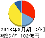 ワークマン キャッシュフロー計算書 2016年3月期 ワークマン キャッシュフロー計算書 2016年3月期