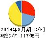 日本ライフライン キャッシュフロー計算書 2019年3月期