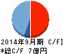 日本ファルコム キャッシュフロー計算書 2014年9月期 日本ファルコム キャッシュフロー計算書 2014年9月期