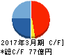 ブイ・テクノロジー キャッシュフロー計算書 2017年3月期 ブイ・テクノロジー キャッシュフロー計算書 2017年3月期
