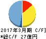 日本電子材料 キャッシュフロー計算書 2017年3月期 日本電子材料 キャッシュフロー計算書 2017年3月期