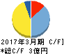 MRT キャッシュフロー計算書 2017年3月期 MRT キャッシュフロー計算書 2017年3月期