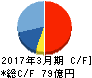 富士紡ホールディングス キャッシュフロー計算書 2017年3月期 富士紡ホールディングス キャッシュフロー計算書 2017年3月期