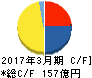 ホクト キャッシュフロー計算書 2017年3月期 ホクト キャッシュフロー計算書 2017年3月期