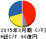 エンプラス キャッシュフロー計算書 2015年3月期 エンプラス キャッシュフロー計算書 2015年3月期