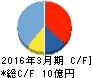 グリムス キャッシュフロー計算書 2016年3月期 グリムス キャッシュフロー計算書 2016年3月期