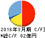 アミューズ キャッシュフロー計算書 2016年3月期 アミューズ キャッシュフロー計算書 2016年3月期