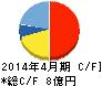 アスカネット キャッシュフロー計算書 2014年4月期 アスカネット キャッシュフロー計算書 2014年4月期
