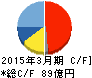 田淵電機 キャッシュフロー計算書 2015年3月期 田淵電機 キャッシュフロー計算書 2015年3月期