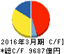KDDI キャッシュフロー計算書 2016年3月期 KDDI キャッシュフロー計算書 2016年3月期