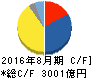 ファーストリテイリング キャッシュフロー計算書 2016年8月期 ファーストリテイリング キャッシュフロー計算書 2016年8月期