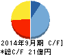 メディネット キャッシュフロー計算書 2014年9月期 メディネット キャッシュフロー計算書 2014年9月期