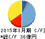 ナノキャリア キャッシュフロー計算書 2015年3月期 ナノキャリア キャッシュフロー計算書 2015年3月期