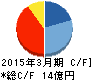 やまねメディカル キャッシュフロー計算書 2015年3月期 やまねメディカル キャッシュフロー計算書 2015年3月期