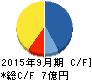 フォーシーズホールディングス キャッシュフロー計算書 2015年9月期 フォーシーズホールディングス キャッシュフロー計算書 2015年9月期