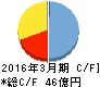 サン電子 キャッシュフロー計算書 2016年3月期 サン電子 キャッシュフロー計算書 2016年3月期