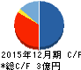 オウチーノ キャッシュフロー計算書 2015年12月期 オウチーノ キャッシュフロー計算書 2015年12月期