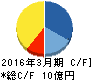 エコナックホールディングス キャッシュフロー計算書 2016年3月期 エコナックホールディングス キャッシュフロー計算書 2016年3月期
