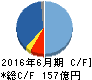 デジタルガレージ キャッシュフロー計算書 2016年6月期 デジタルガレージ キャッシュフロー計算書 2016年6月期