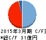テクノスマート キャッシュフロー計算書 2015年3月期 テクノスマート キャッシュフロー計算書 2015年3月期