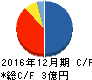 sMedio キャッシュフロー計算書 2016年12月期 sMedio キャッシュフロー計算書 2016年12月期