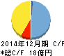 ブイキューブ キャッシュフロー計算書 2014年12月期 ブイキューブ キャッシュフロー計算書 2014年12月期