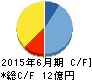 ジーエヌアイグループ キャッシュフロー計算書 2015年6月期 ジーエヌアイグループ キャッシュフロー計算書 2015年6月期