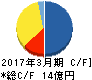 イントランス キャッシュフロー計算書 2017年3月期 イントランス キャッシュフロー計算書 2017年3月期